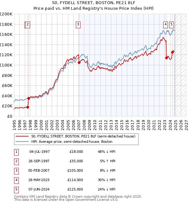 50, FYDELL STREET, BOSTON, PE21 8LF: Price paid vs HM Land Registry's House Price Index