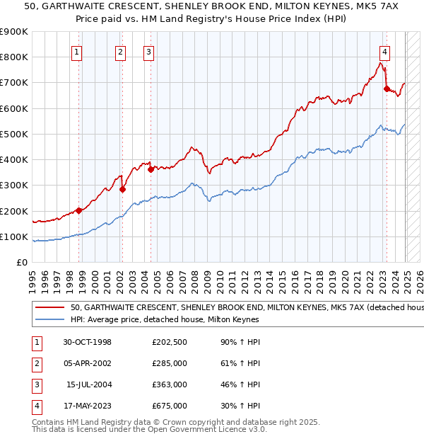 50, GARTHWAITE CRESCENT, SHENLEY BROOK END, MILTON KEYNES, MK5 7AX: Price paid vs HM Land Registry's House Price Index