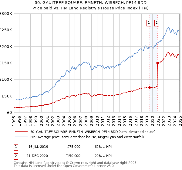 50, GAULTREE SQUARE, EMNETH, WISBECH, PE14 8DD: Price paid vs HM Land Registry's House Price Index