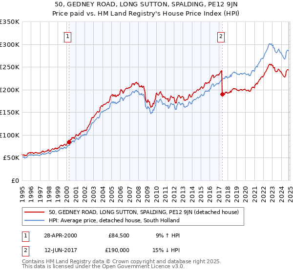 50, GEDNEY ROAD, LONG SUTTON, SPALDING, PE12 9JN: Price paid vs HM Land Registry's House Price Index