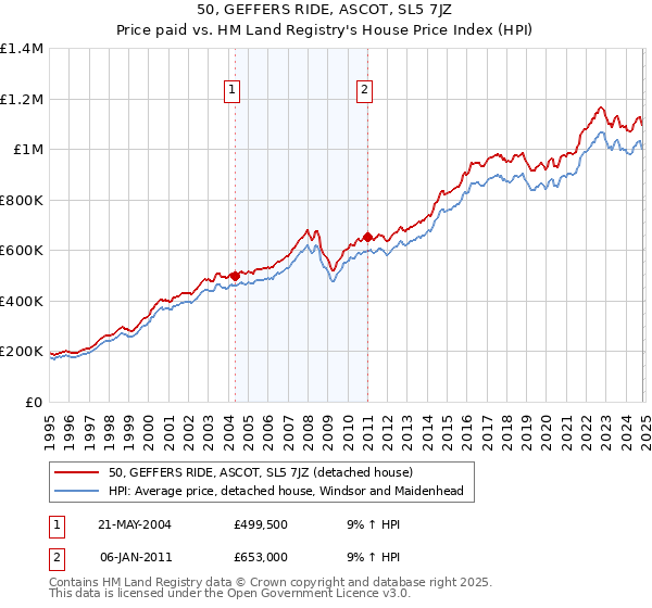 50, GEFFERS RIDE, ASCOT, SL5 7JZ: Price paid vs HM Land Registry's House Price Index