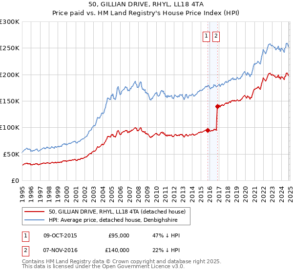 50, GILLIAN DRIVE, RHYL, LL18 4TA: Price paid vs HM Land Registry's House Price Index