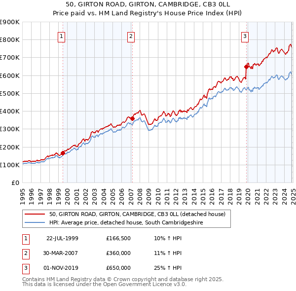 50, GIRTON ROAD, GIRTON, CAMBRIDGE, CB3 0LL: Price paid vs HM Land Registry's House Price Index