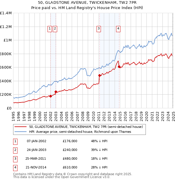 50, GLADSTONE AVENUE, TWICKENHAM, TW2 7PR: Price paid vs HM Land Registry's House Price Index