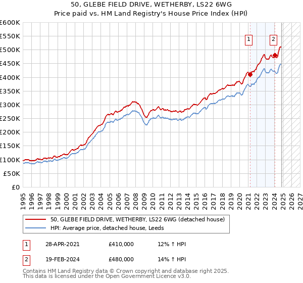 50, GLEBE FIELD DRIVE, WETHERBY, LS22 6WG: Price paid vs HM Land Registry's House Price Index