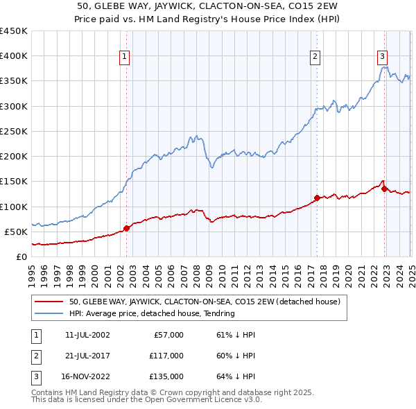 50, GLEBE WAY, JAYWICK, CLACTON-ON-SEA, CO15 2EW: Price paid vs HM Land Registry's House Price Index