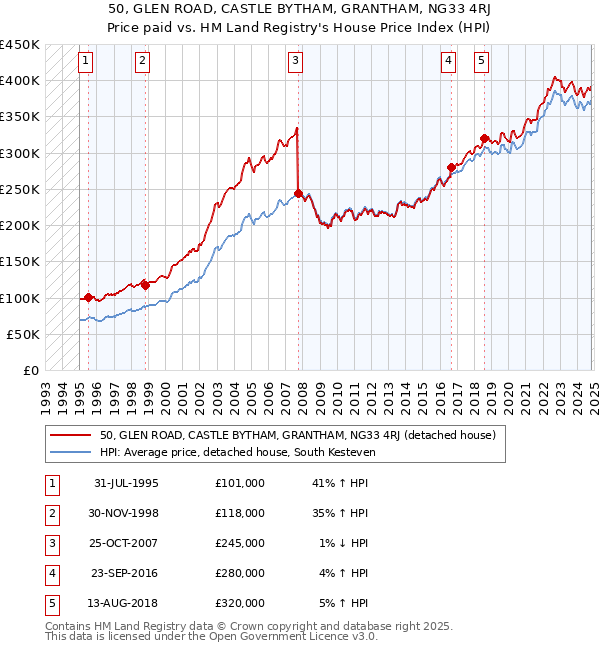 50, GLEN ROAD, CASTLE BYTHAM, GRANTHAM, NG33 4RJ: Price paid vs HM Land Registry's House Price Index