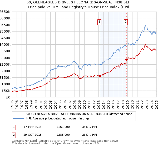 50, GLENEAGLES DRIVE, ST LEONARDS-ON-SEA, TN38 0EH: Price paid vs HM Land Registry's House Price Index