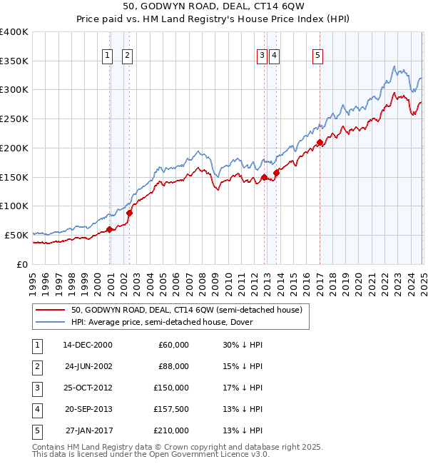 50, GODWYN ROAD, DEAL, CT14 6QW: Price paid vs HM Land Registry's House Price Index