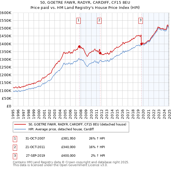 50, GOETRE FAWR, RADYR, CARDIFF, CF15 8EU: Price paid vs HM Land Registry's House Price Index