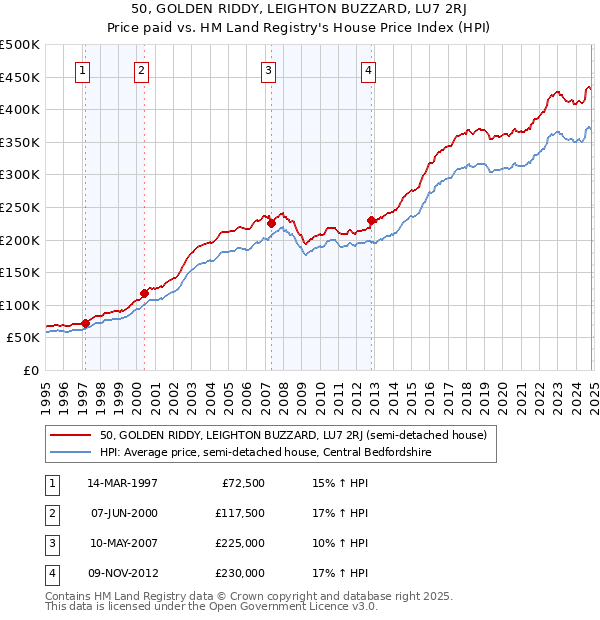 50, GOLDEN RIDDY, LEIGHTON BUZZARD, LU7 2RJ: Price paid vs HM Land Registry's House Price Index