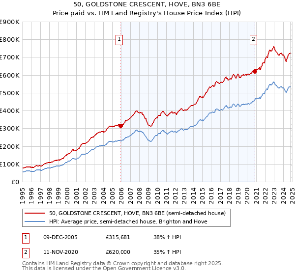 50, GOLDSTONE CRESCENT, HOVE, BN3 6BE: Price paid vs HM Land Registry's House Price Index