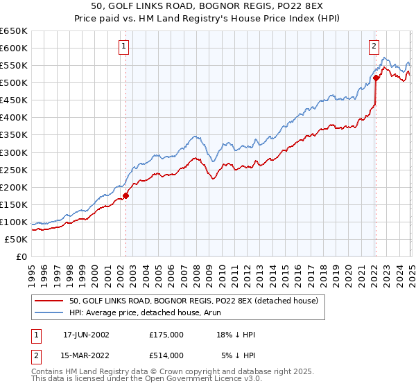 50, GOLF LINKS ROAD, BOGNOR REGIS, PO22 8EX: Price paid vs HM Land Registry's House Price Index