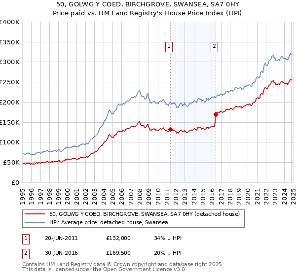 50, GOLWG Y COED, BIRCHGROVE, SWANSEA, SA7 0HY: Price paid vs HM Land Registry's House Price Index