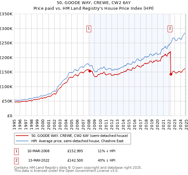 50, GOODE WAY, CREWE, CW2 6AY: Price paid vs HM Land Registry's House Price Index