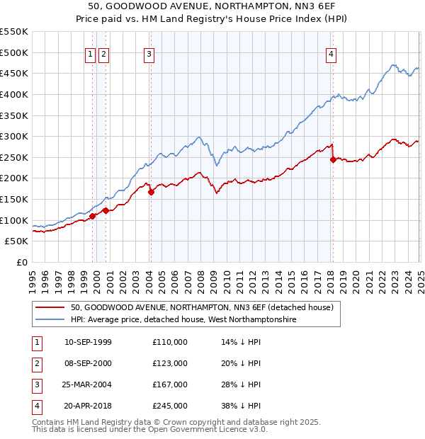 50, GOODWOOD AVENUE, NORTHAMPTON, NN3 6EF: Price paid vs HM Land Registry's House Price Index