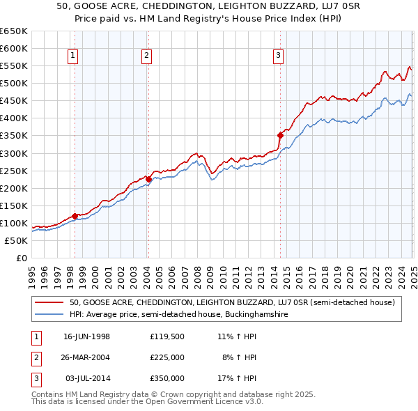 50, GOOSE ACRE, CHEDDINGTON, LEIGHTON BUZZARD, LU7 0SR: Price paid vs HM Land Registry's House Price Index