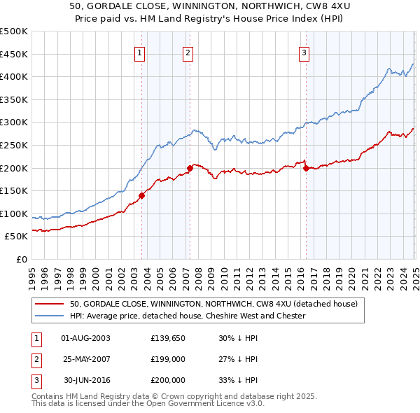 50, GORDALE CLOSE, WINNINGTON, NORTHWICH, CW8 4XU: Price paid vs HM Land Registry's House Price Index