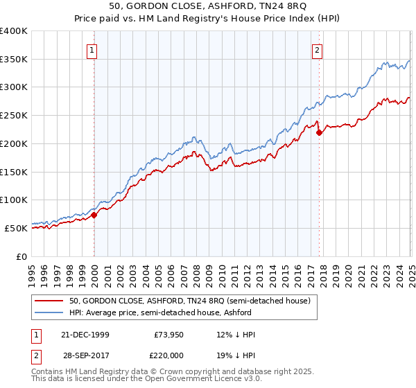 50, GORDON CLOSE, ASHFORD, TN24 8RQ: Price paid vs HM Land Registry's House Price Index