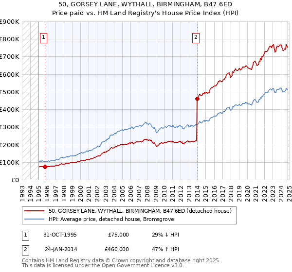 50, GORSEY LANE, WYTHALL, BIRMINGHAM, B47 6ED: Price paid vs HM Land Registry's House Price Index