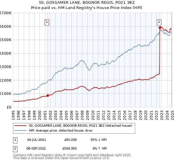 50, GOSSAMER LANE, BOGNOR REGIS, PO21 3BZ: Price paid vs HM Land Registry's House Price Index