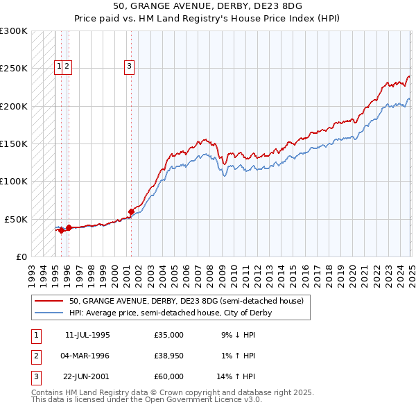 50, GRANGE AVENUE, DERBY, DE23 8DG: Price paid vs HM Land Registry's House Price Index