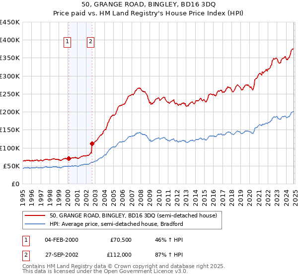 50, GRANGE ROAD, BINGLEY, BD16 3DQ: Price paid vs HM Land Registry's House Price Index