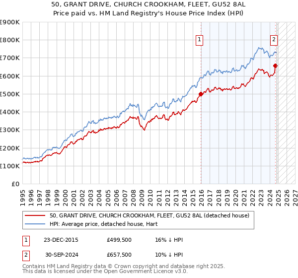 50, GRANT DRIVE, CHURCH CROOKHAM, FLEET, GU52 8AL: Price paid vs HM Land Registry's House Price Index