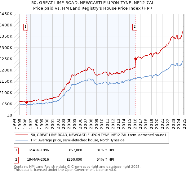 50, GREAT LIME ROAD, NEWCASTLE UPON TYNE, NE12 7AL: Price paid vs HM Land Registry's House Price Index