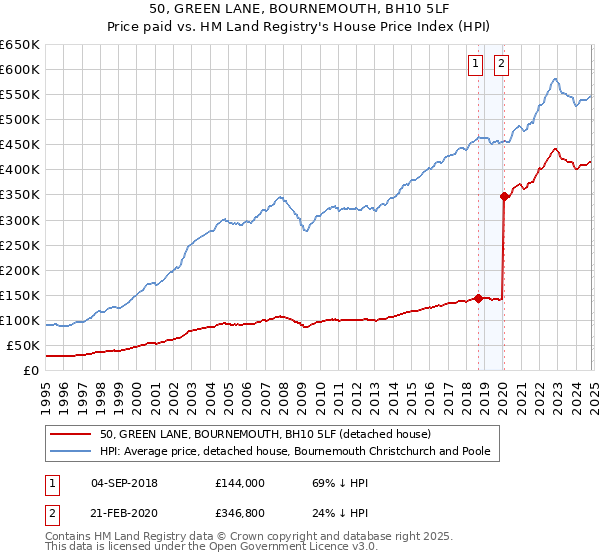 50, GREEN LANE, BOURNEMOUTH, BH10 5LF: Price paid vs HM Land Registry's House Price Index