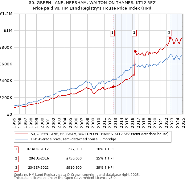 50, GREEN LANE, HERSHAM, WALTON-ON-THAMES, KT12 5EZ: Price paid vs HM Land Registry's House Price Index