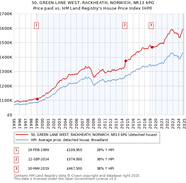 50, GREEN LANE WEST, RACKHEATH, NORWICH, NR13 6PG: Price paid vs HM Land Registry's House Price Index