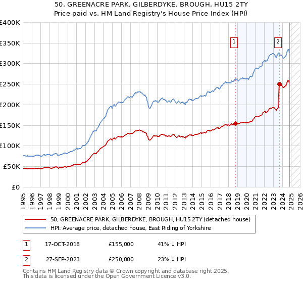 50, GREENACRE PARK, GILBERDYKE, BROUGH, HU15 2TY: Price paid vs HM Land Registry's House Price Index