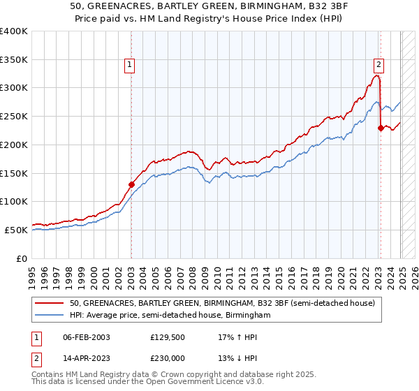 50, GREENACRES, BARTLEY GREEN, BIRMINGHAM, B32 3BF: Price paid vs HM Land Registry's House Price Index