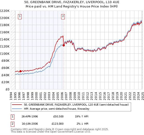 50, GREENBANK DRIVE, FAZAKERLEY, LIVERPOOL, L10 4UE: Price paid vs HM Land Registry's House Price Index