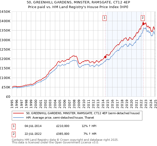 50, GREENHILL GARDENS, MINSTER, RAMSGATE, CT12 4EP: Price paid vs HM Land Registry's House Price Index