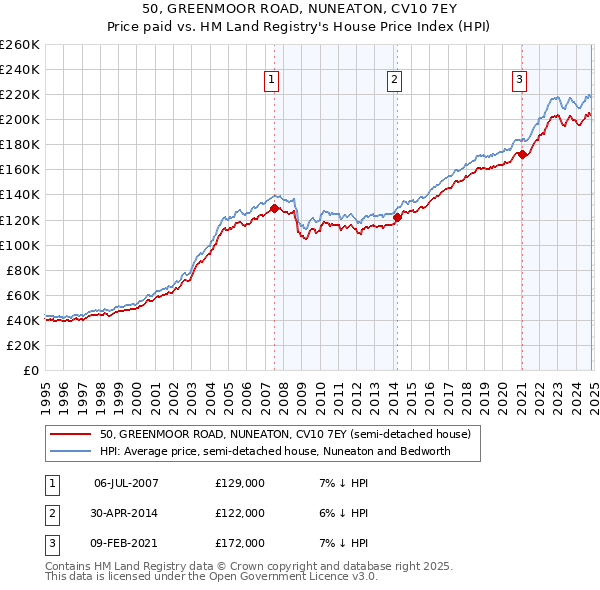 50, GREENMOOR ROAD, NUNEATON, CV10 7EY: Price paid vs HM Land Registry's House Price Index