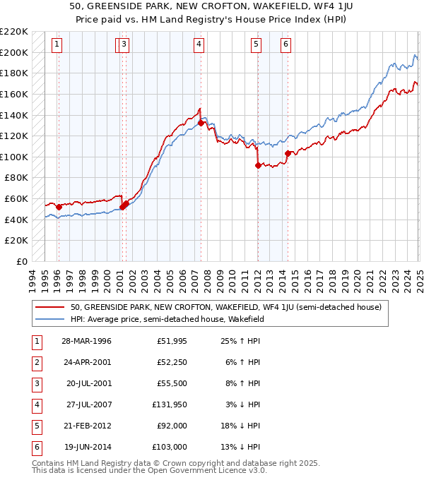 50, GREENSIDE PARK, NEW CROFTON, WAKEFIELD, WF4 1JU: Price paid vs HM Land Registry's House Price Index