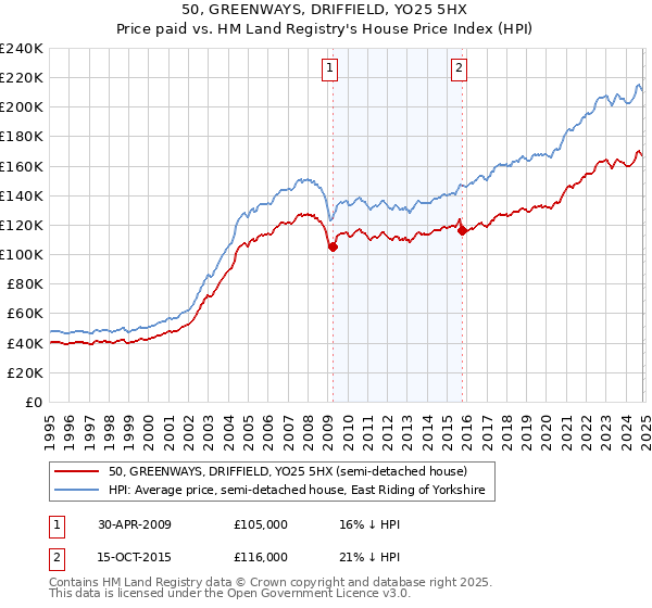 50, GREENWAYS, DRIFFIELD, YO25 5HX: Price paid vs HM Land Registry's House Price Index