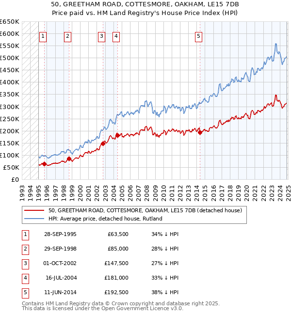 50, GREETHAM ROAD, COTTESMORE, OAKHAM, LE15 7DB: Price paid vs HM Land Registry's House Price Index