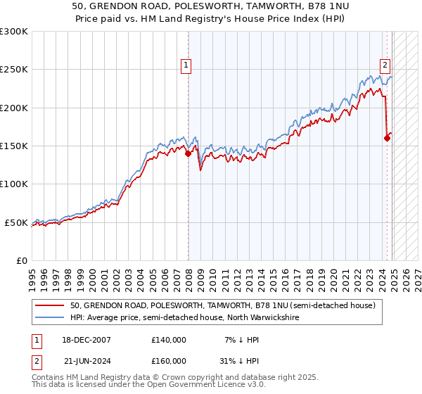 50, GRENDON ROAD, POLESWORTH, TAMWORTH, B78 1NU: Price paid vs HM Land Registry's House Price Index