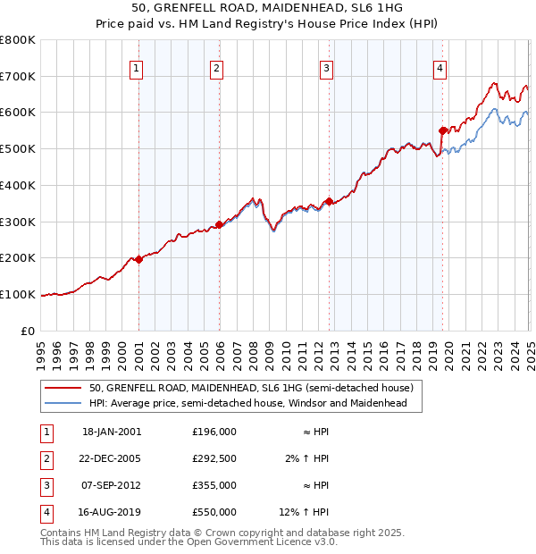 50, GRENFELL ROAD, MAIDENHEAD, SL6 1HG: Price paid vs HM Land Registry's House Price Index