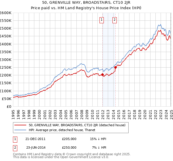 50, GRENVILLE WAY, BROADSTAIRS, CT10 2JR: Price paid vs HM Land Registry's House Price Index