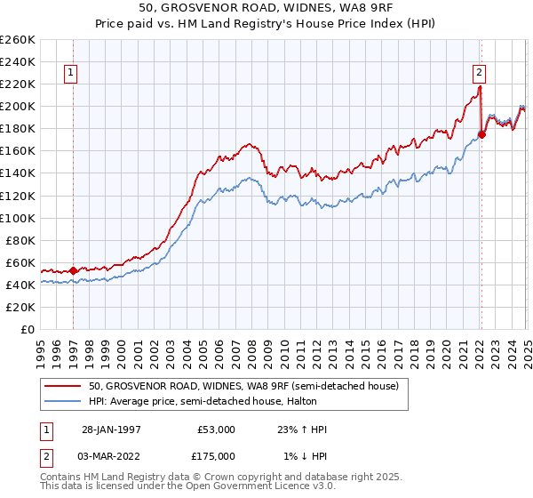 50, GROSVENOR ROAD, WIDNES, WA8 9RF: Price paid vs HM Land Registry's House Price Index