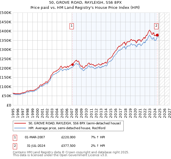 50, GROVE ROAD, RAYLEIGH, SS6 8PX: Price paid vs HM Land Registry's House Price Index