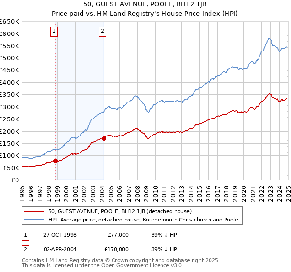 50, GUEST AVENUE, POOLE, BH12 1JB: Price paid vs HM Land Registry's House Price Index