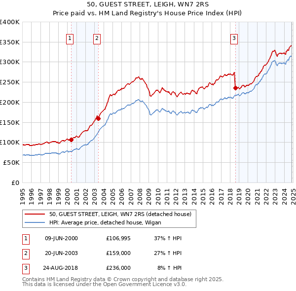 50, GUEST STREET, LEIGH, WN7 2RS: Price paid vs HM Land Registry's House Price Index