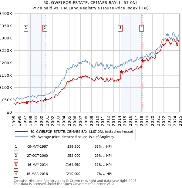 50, GWELFOR ESTATE, CEMAES BAY, LL67 0NL: Price paid vs HM Land Registry's House Price Index