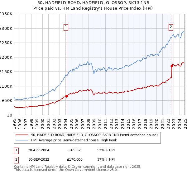 50, HADFIELD ROAD, HADFIELD, GLOSSOP, SK13 1NR: Price paid vs HM Land Registry's House Price Index