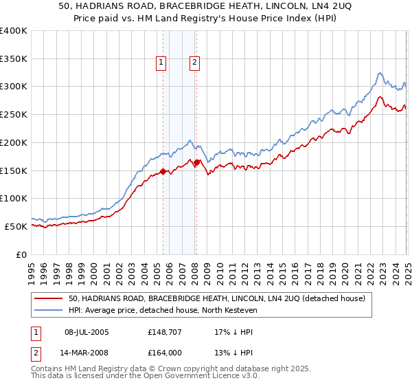 50, HADRIANS ROAD, BRACEBRIDGE HEATH, LINCOLN, LN4 2UQ: Price paid vs HM Land Registry's House Price Index